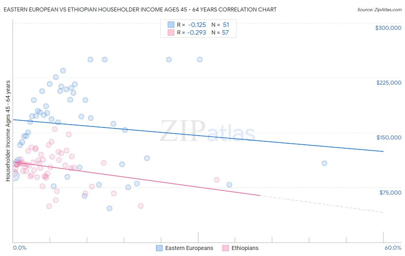 Eastern European vs Ethiopian Householder Income Ages 45 - 64 years