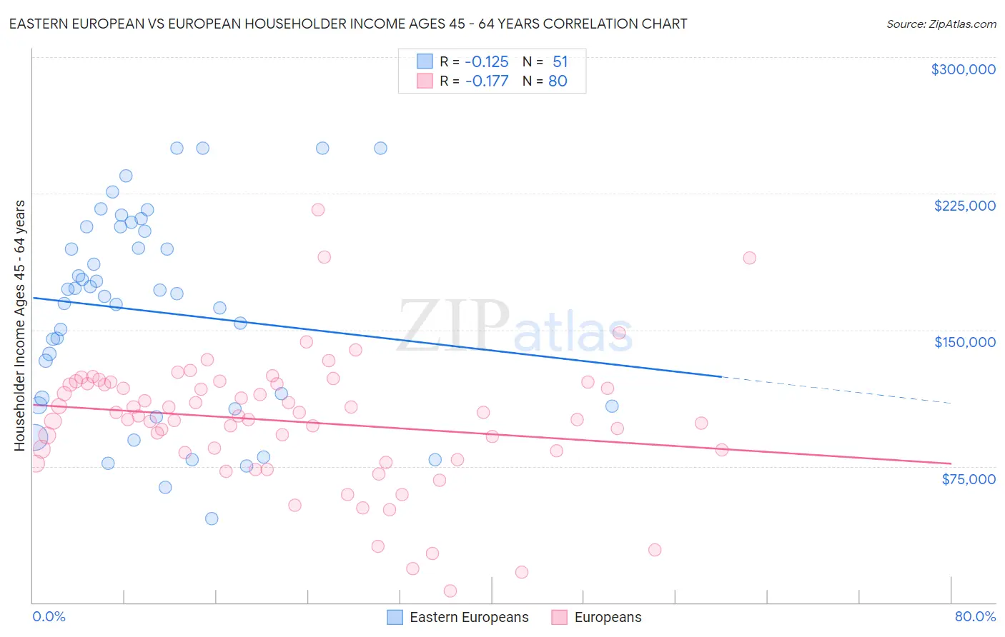 Eastern European vs European Householder Income Ages 45 - 64 years