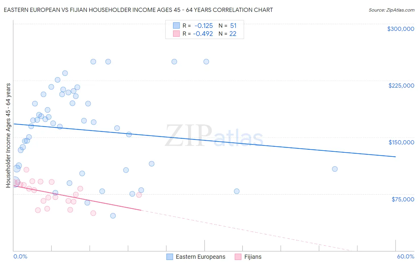 Eastern European vs Fijian Householder Income Ages 45 - 64 years