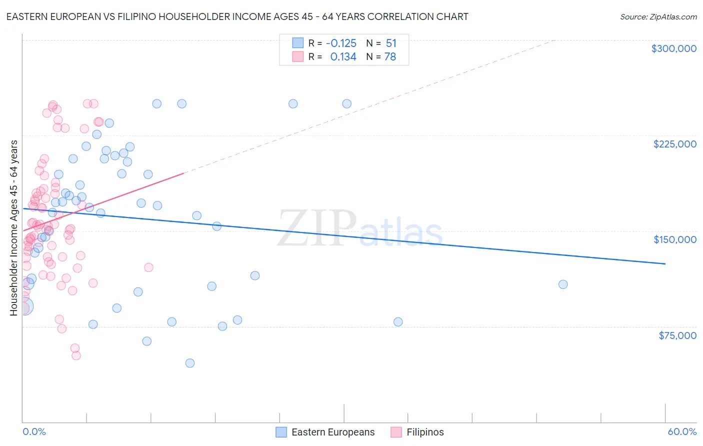 Eastern European vs Filipino Householder Income Ages 45 - 64 years