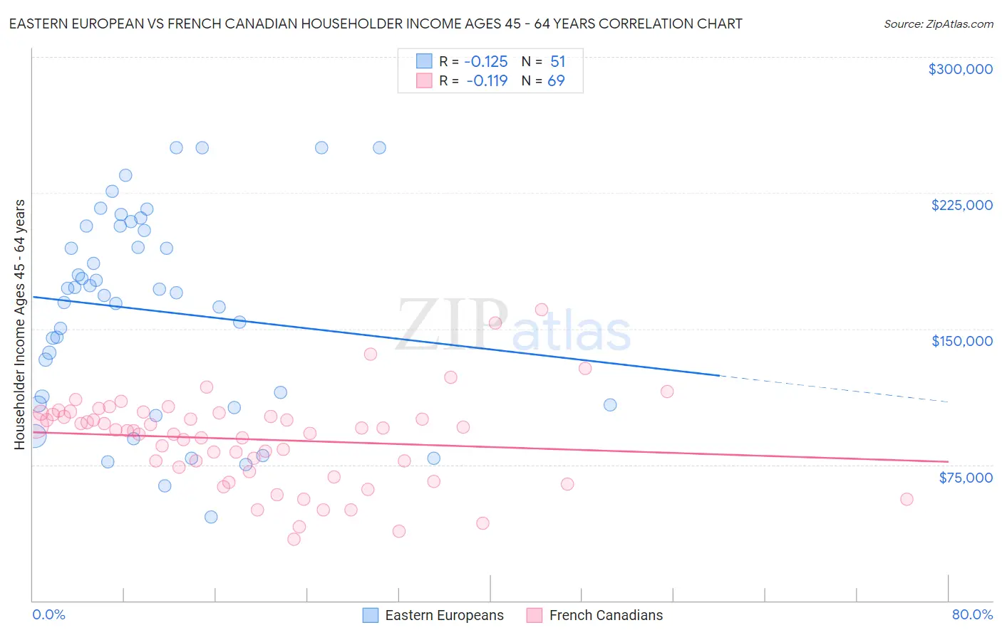 Eastern European vs French Canadian Householder Income Ages 45 - 64 years