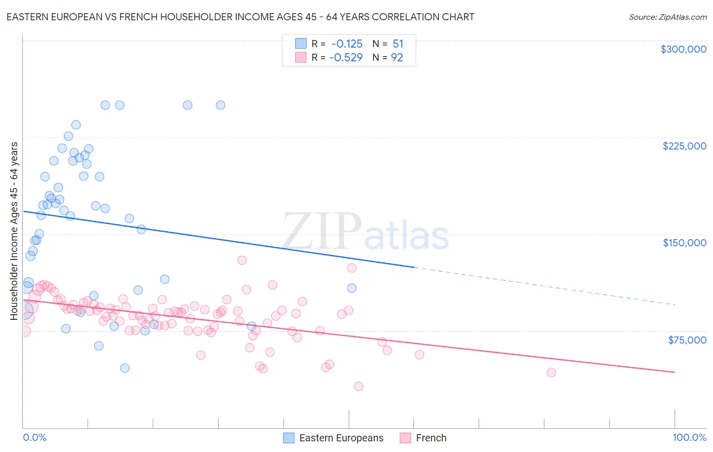 Eastern European vs French Householder Income Ages 45 - 64 years