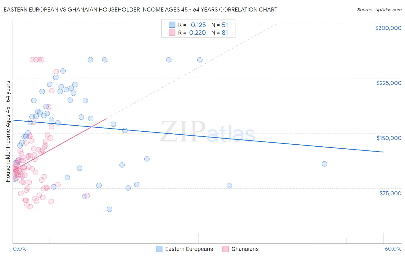 Eastern European vs Ghanaian Householder Income Ages 45 - 64 years