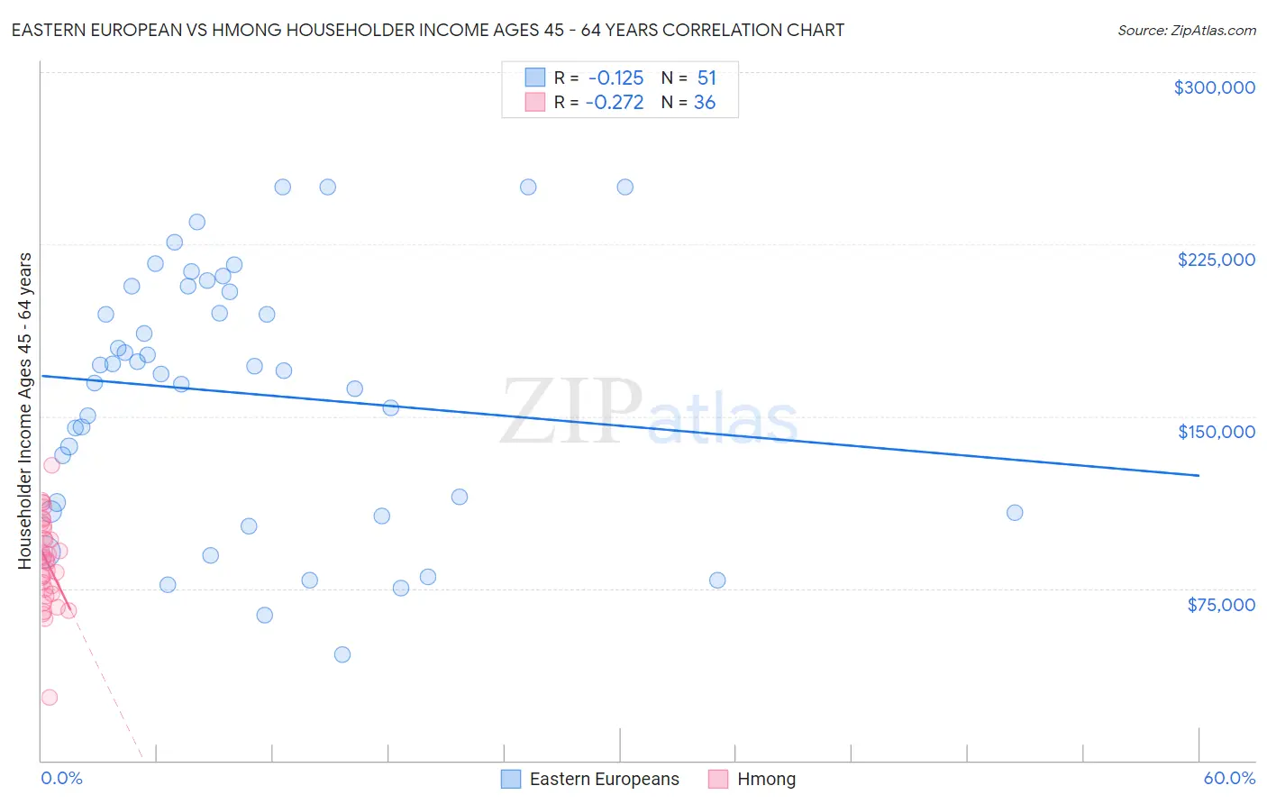 Eastern European vs Hmong Householder Income Ages 45 - 64 years