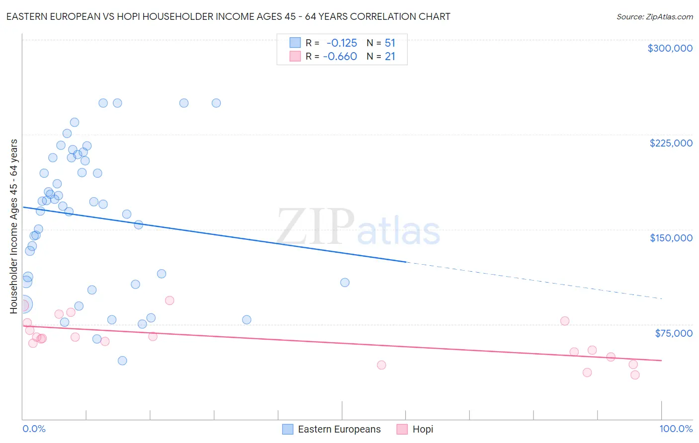Eastern European vs Hopi Householder Income Ages 45 - 64 years