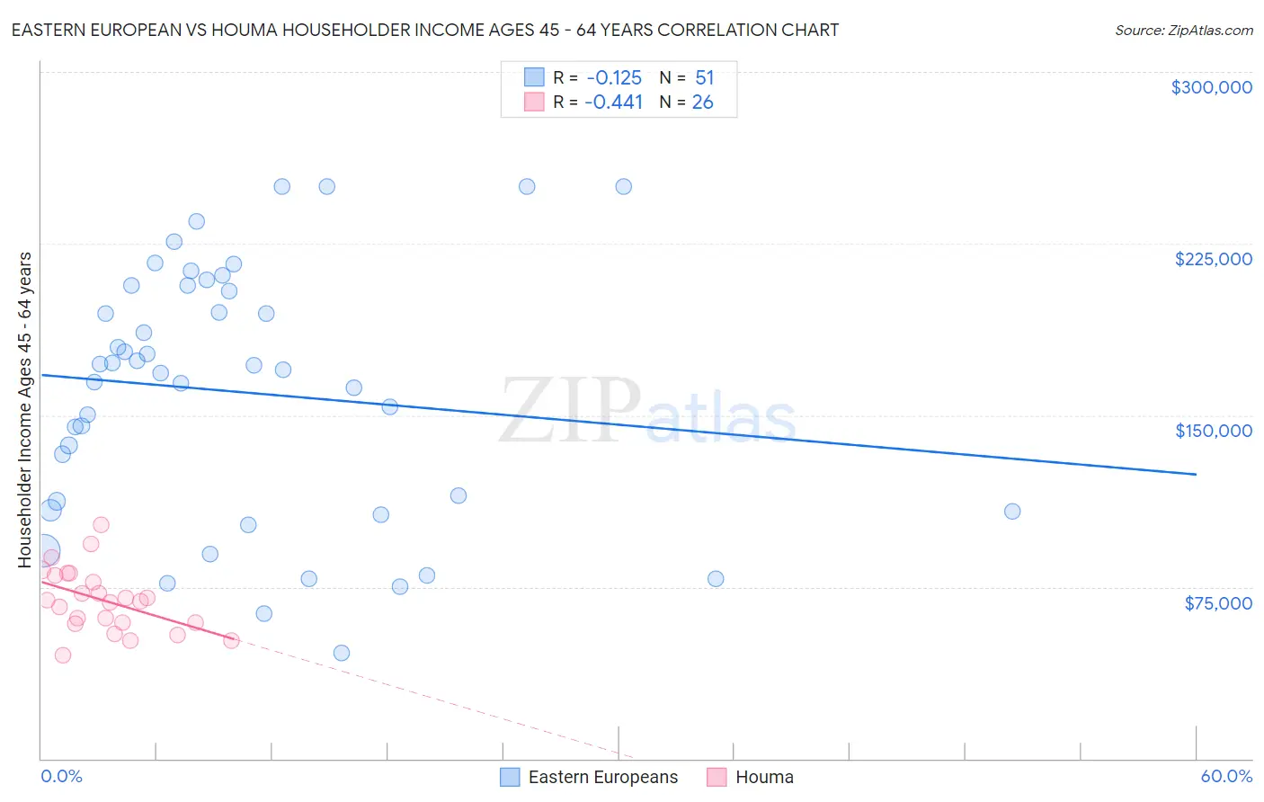 Eastern European vs Houma Householder Income Ages 45 - 64 years