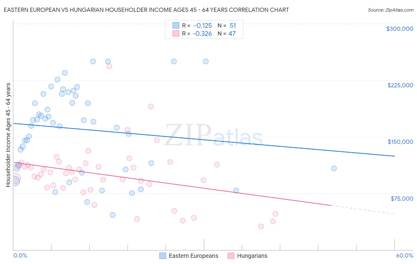 Eastern European vs Hungarian Householder Income Ages 45 - 64 years