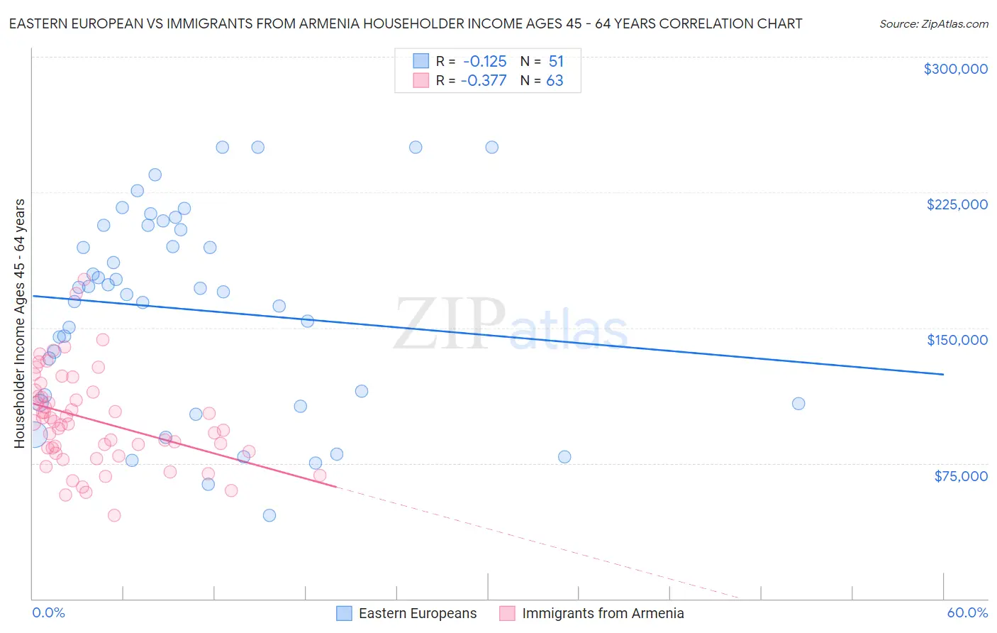 Eastern European vs Immigrants from Armenia Householder Income Ages 45 - 64 years