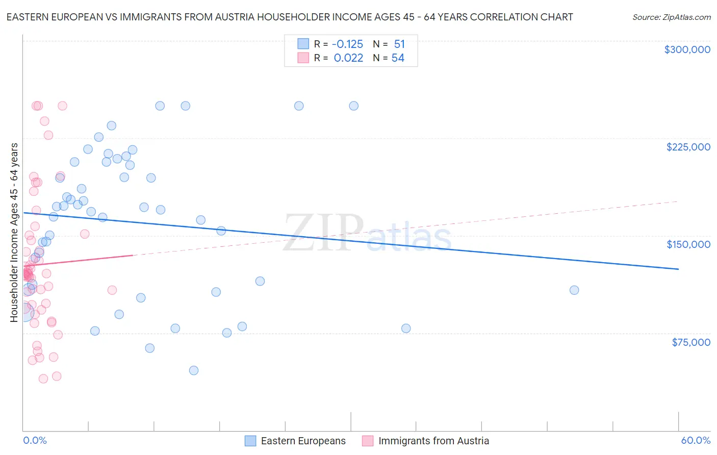 Eastern European vs Immigrants from Austria Householder Income Ages 45 - 64 years
