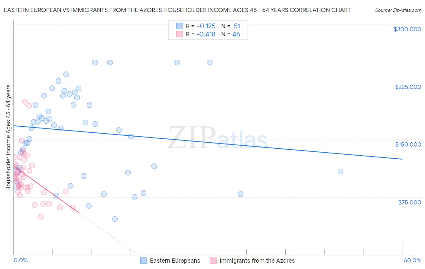 Eastern European vs Immigrants from the Azores Householder Income Ages 45 - 64 years
