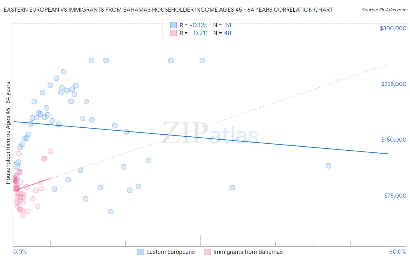 Eastern European vs Immigrants from Bahamas Householder Income Ages 45 - 64 years