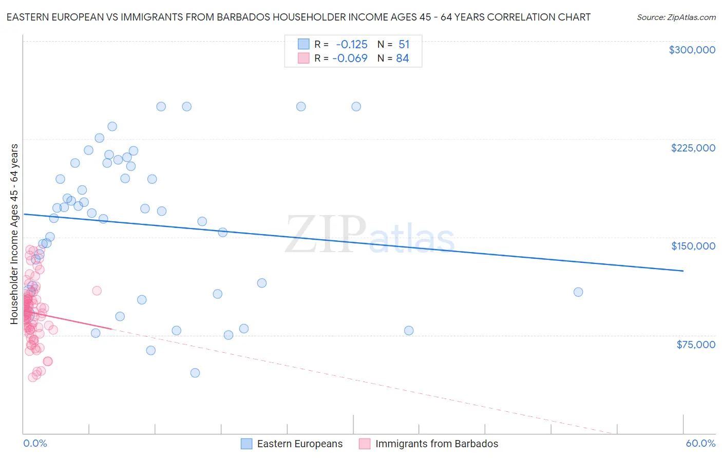 Eastern European vs Immigrants from Barbados Householder Income Ages 45 - 64 years