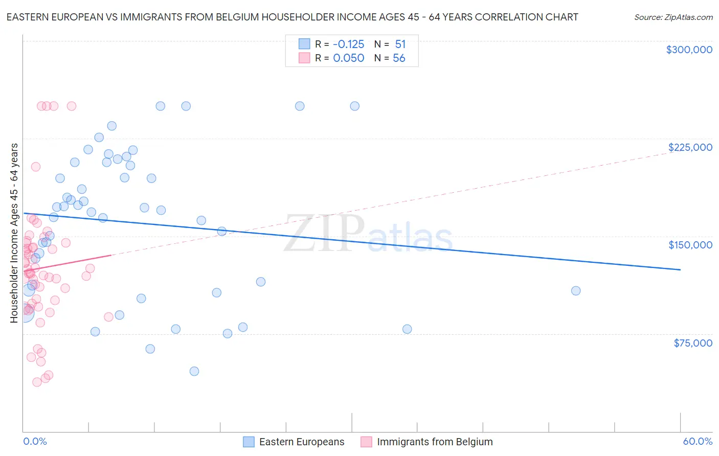 Eastern European vs Immigrants from Belgium Householder Income Ages 45 - 64 years