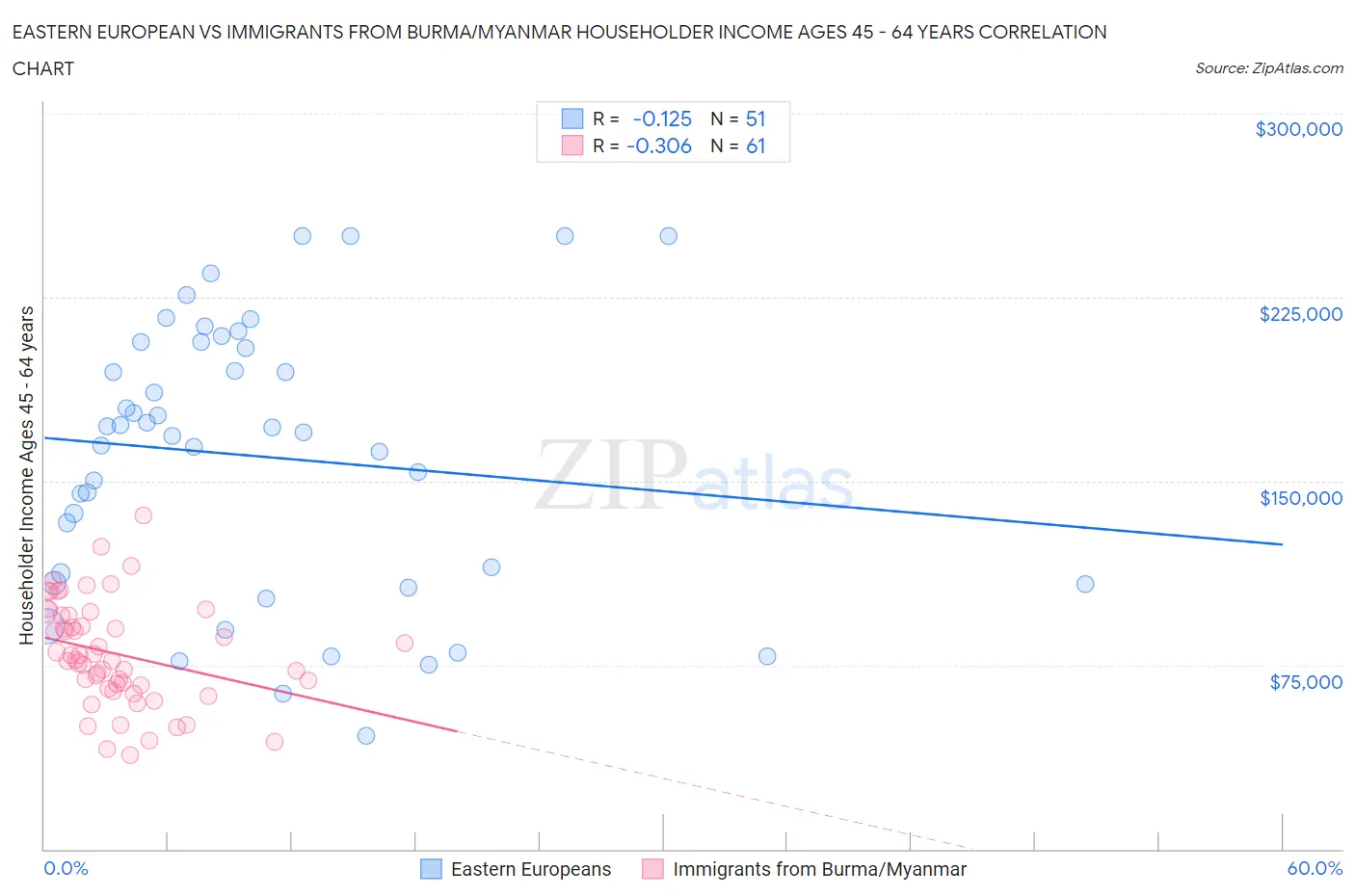 Eastern European vs Immigrants from Burma/Myanmar Householder Income Ages 45 - 64 years