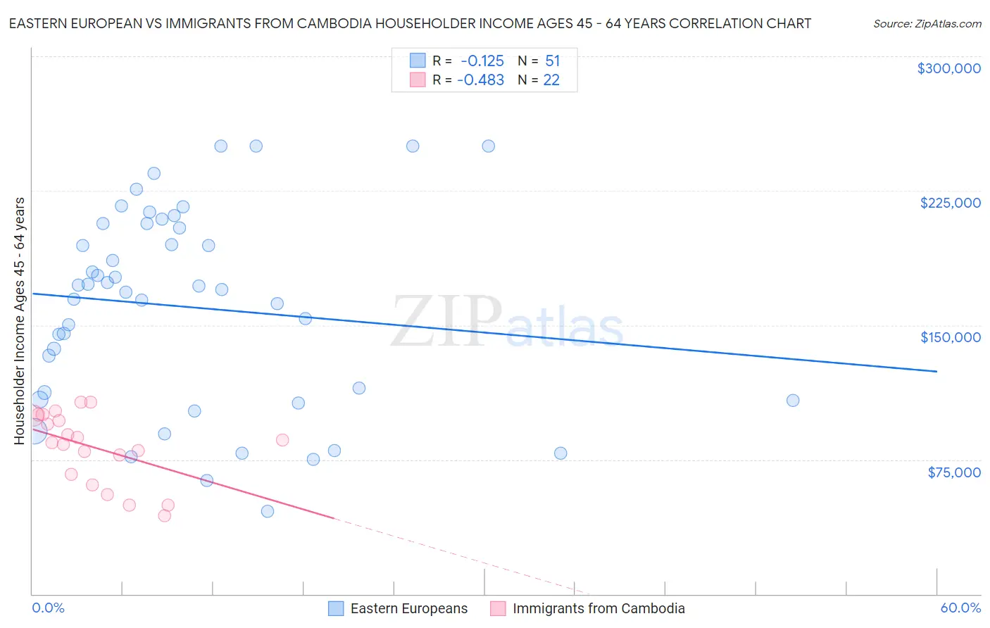 Eastern European vs Immigrants from Cambodia Householder Income Ages 45 - 64 years