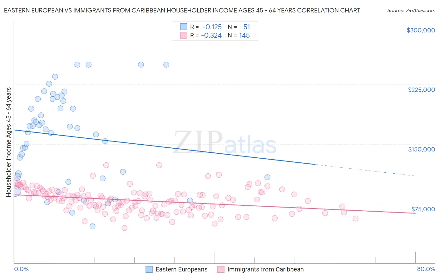 Eastern European vs Immigrants from Caribbean Householder Income Ages 45 - 64 years