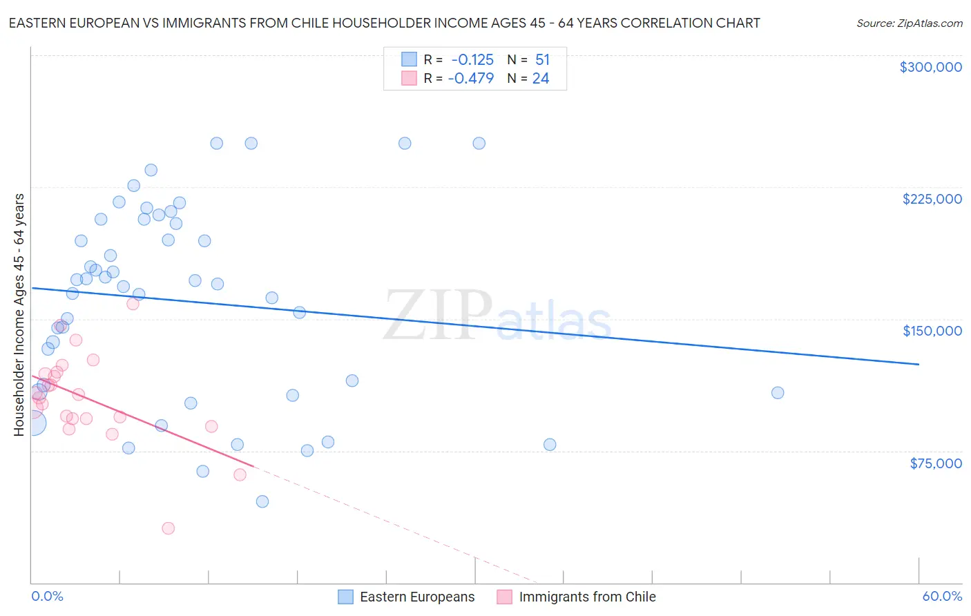 Eastern European vs Immigrants from Chile Householder Income Ages 45 - 64 years