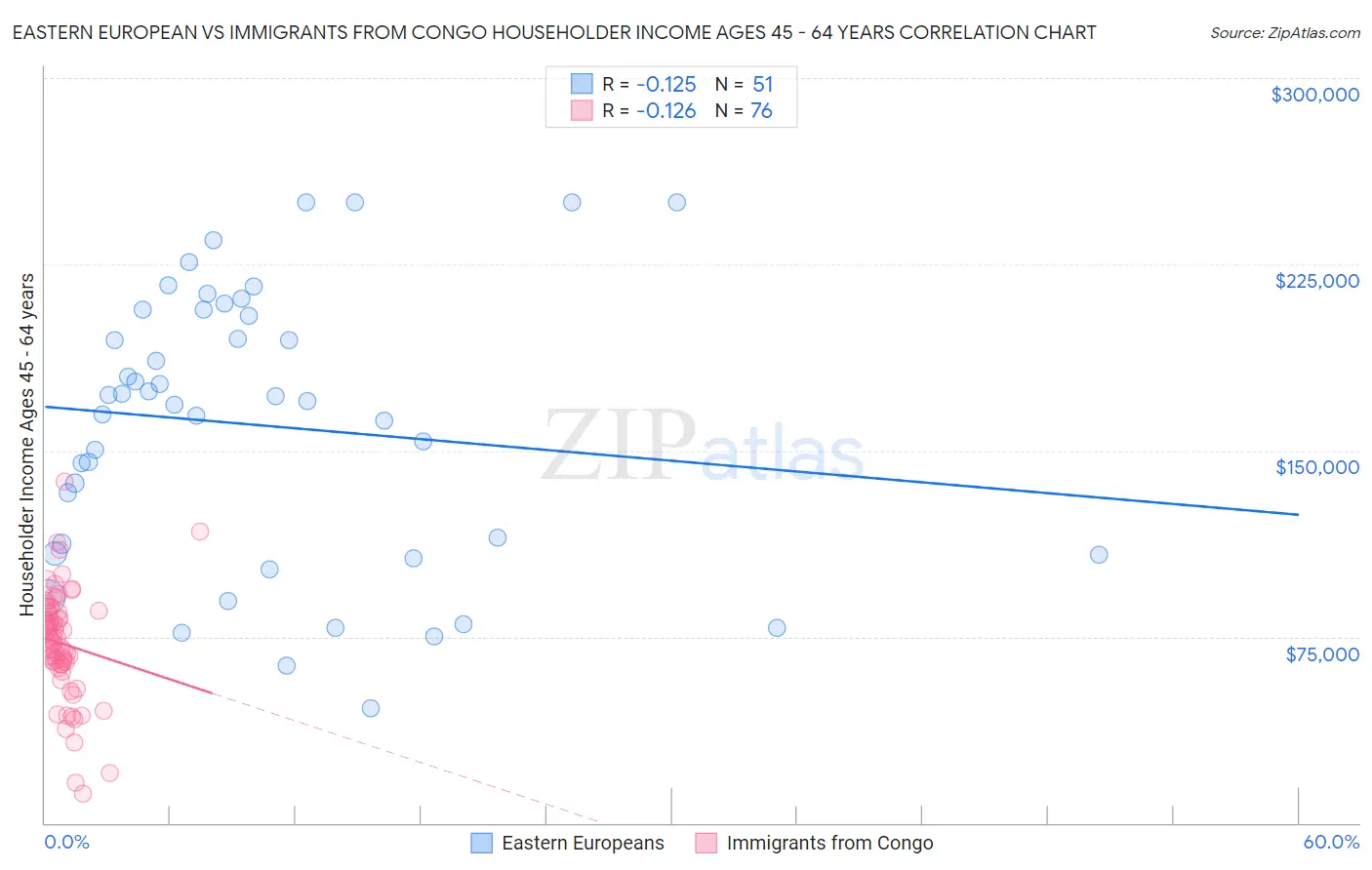 Eastern European vs Immigrants from Congo Householder Income Ages 45 - 64 years