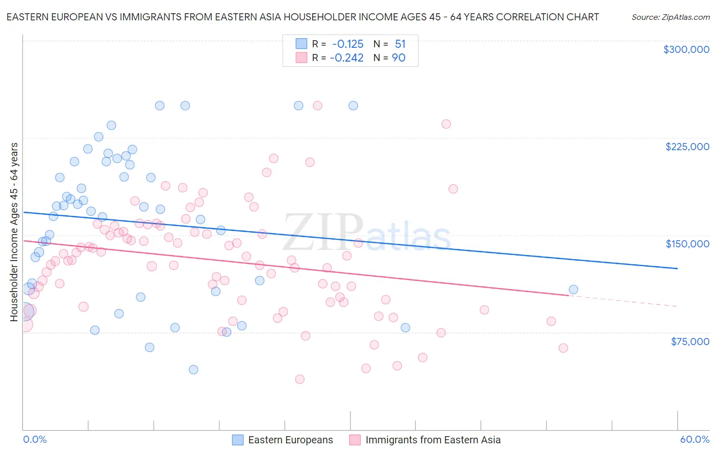 Eastern European vs Immigrants from Eastern Asia Householder Income Ages 45 - 64 years