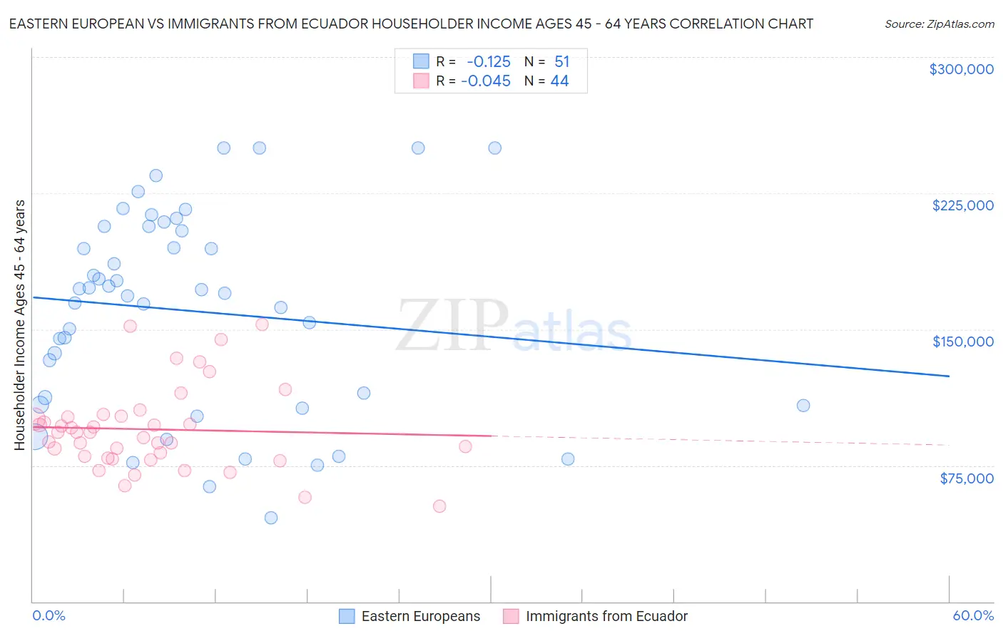 Eastern European vs Immigrants from Ecuador Householder Income Ages 45 - 64 years