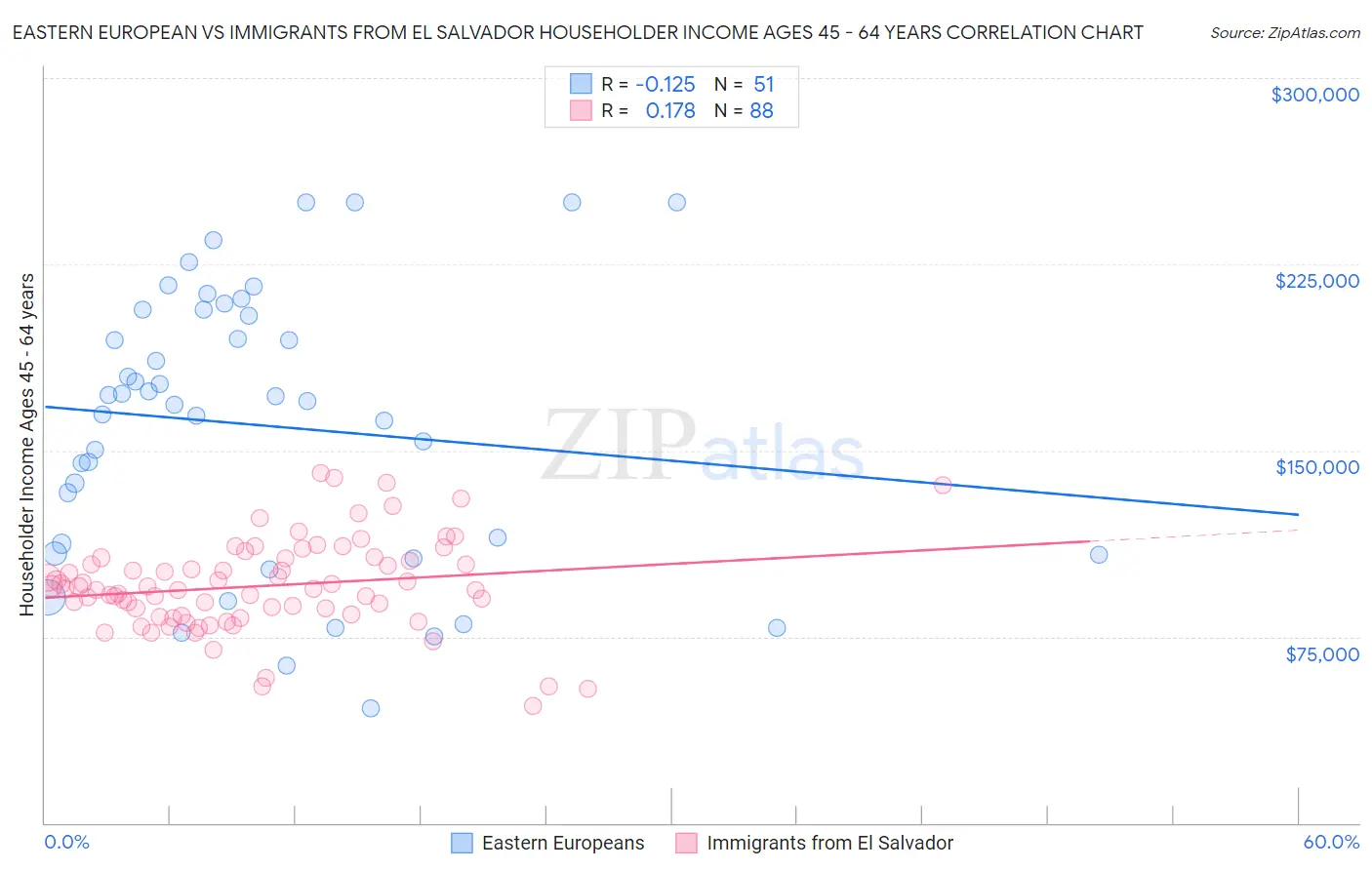 Eastern European vs Immigrants from El Salvador Householder Income Ages 45 - 64 years