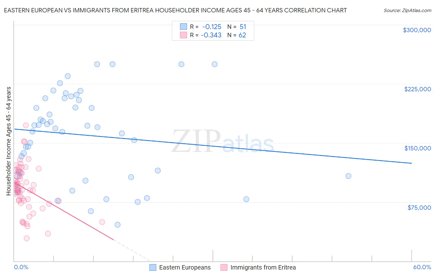 Eastern European vs Immigrants from Eritrea Householder Income Ages 45 - 64 years