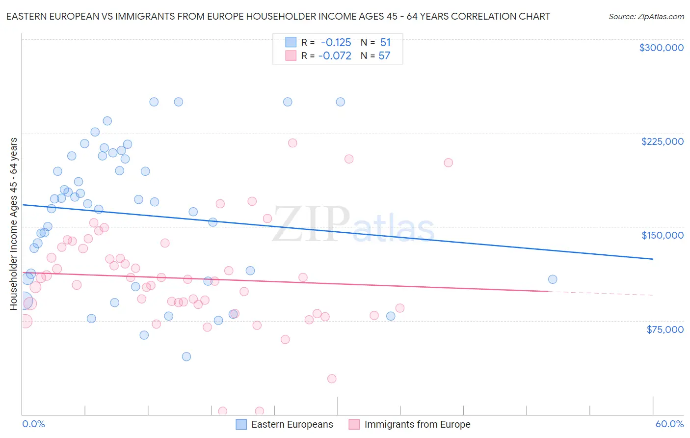 Eastern European vs Immigrants from Europe Householder Income Ages 45 - 64 years