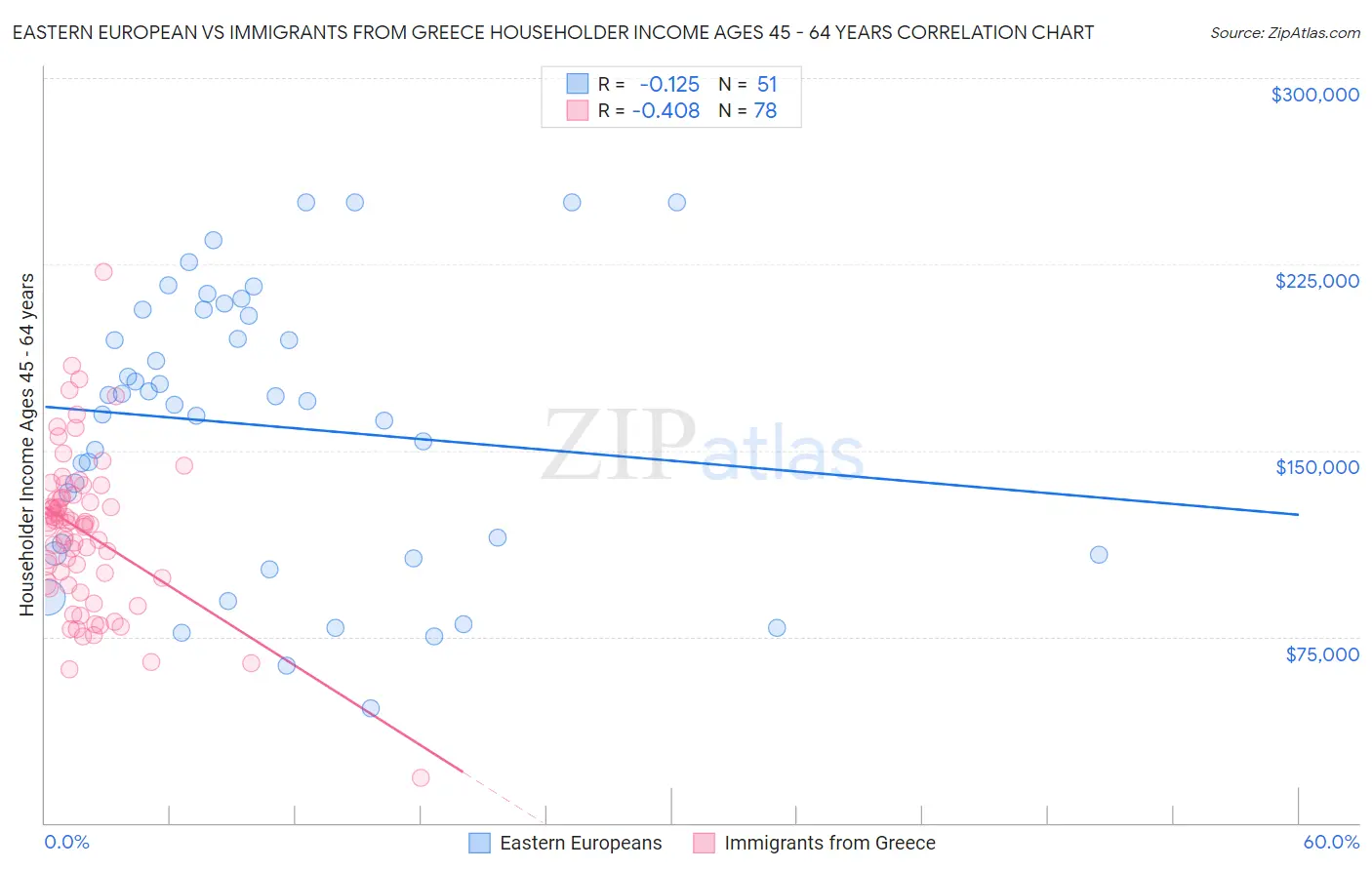 Eastern European vs Immigrants from Greece Householder Income Ages 45 - 64 years