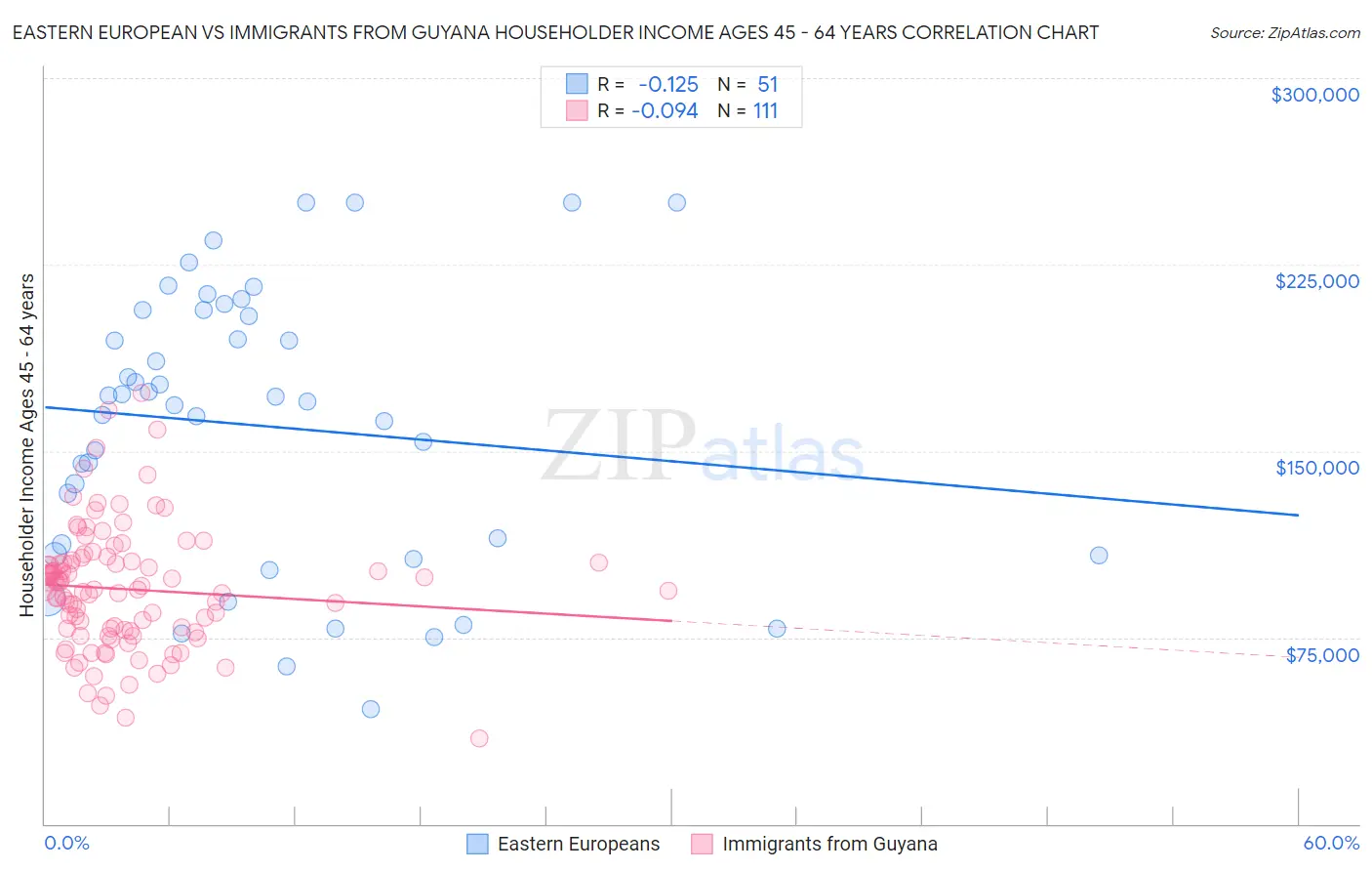 Eastern European vs Immigrants from Guyana Householder Income Ages 45 - 64 years
