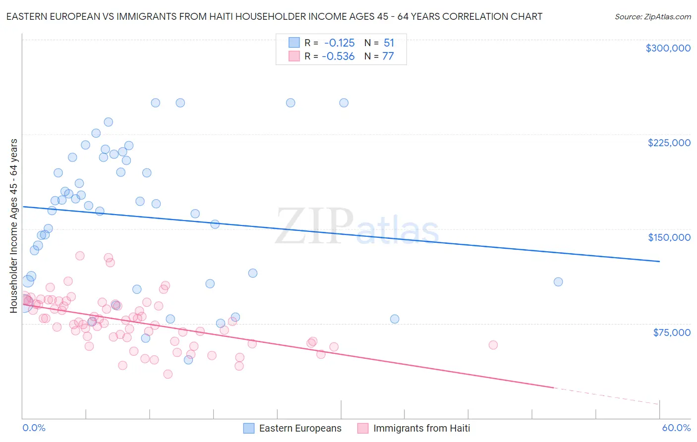 Eastern European vs Immigrants from Haiti Householder Income Ages 45 - 64 years