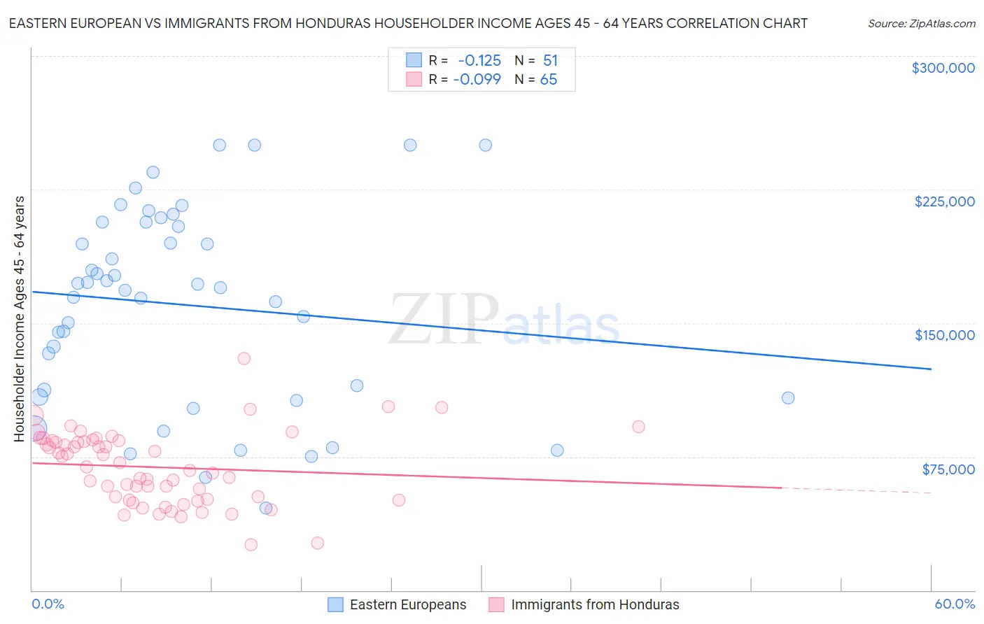 Eastern European vs Immigrants from Honduras Householder Income Ages 45 - 64 years
