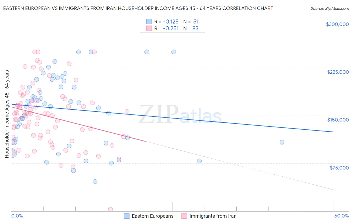 Eastern European vs Immigrants from Iran Householder Income Ages 45 - 64 years