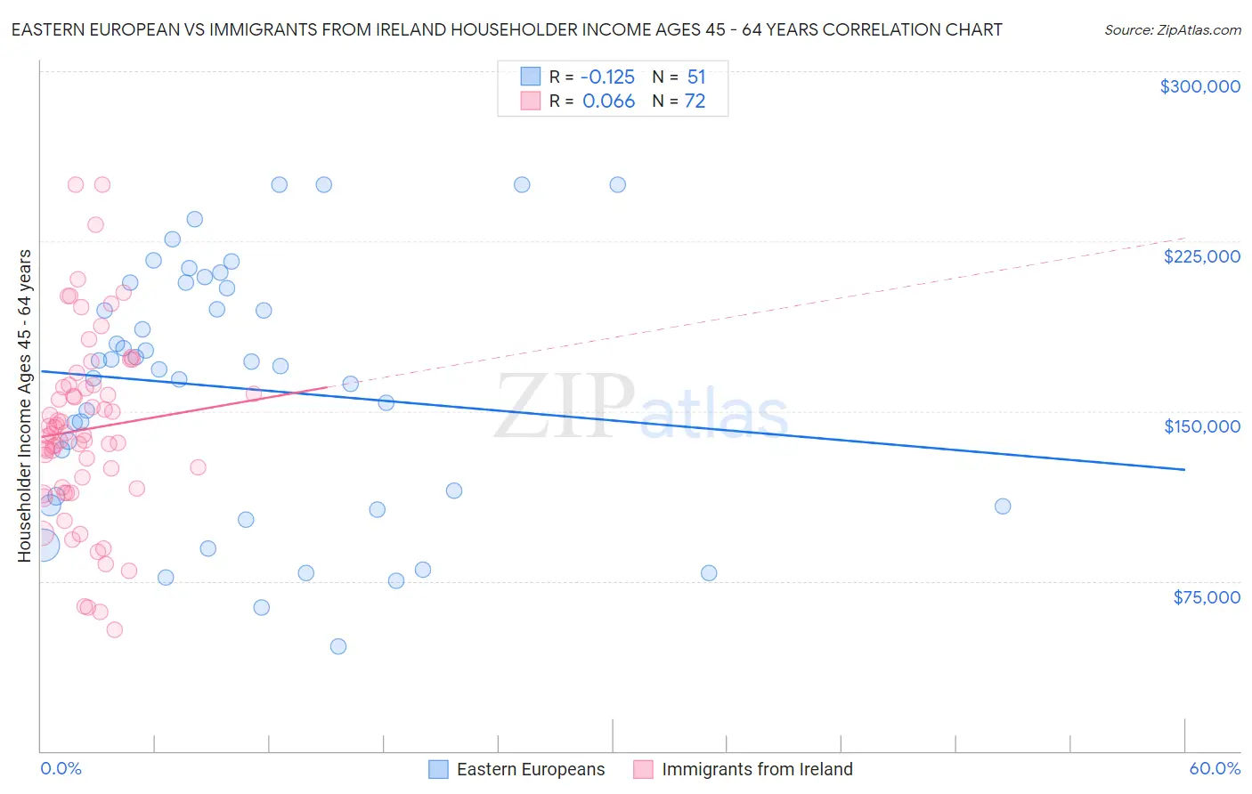 Eastern European vs Immigrants from Ireland Householder Income Ages 45 - 64 years