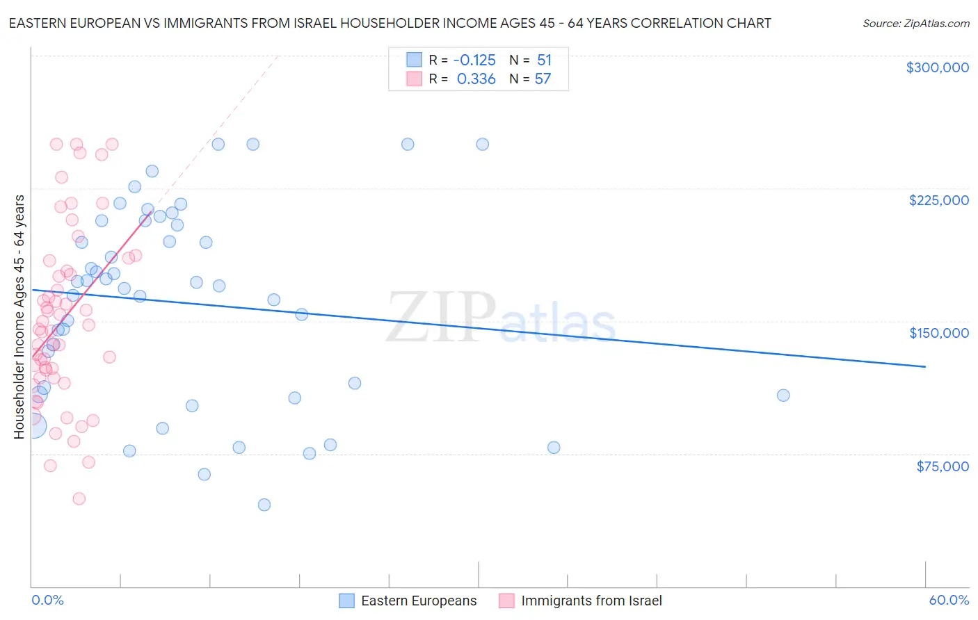 Eastern European vs Immigrants from Israel Householder Income Ages 45 - 64 years