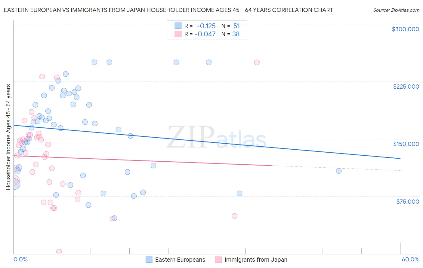 Eastern European vs Immigrants from Japan Householder Income Ages 45 - 64 years