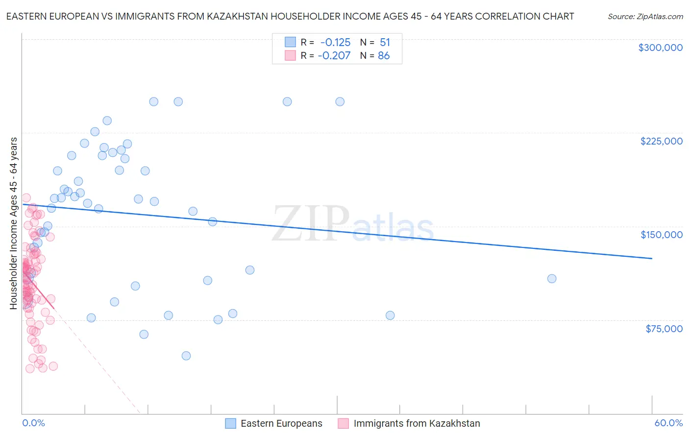 Eastern European vs Immigrants from Kazakhstan Householder Income Ages 45 - 64 years