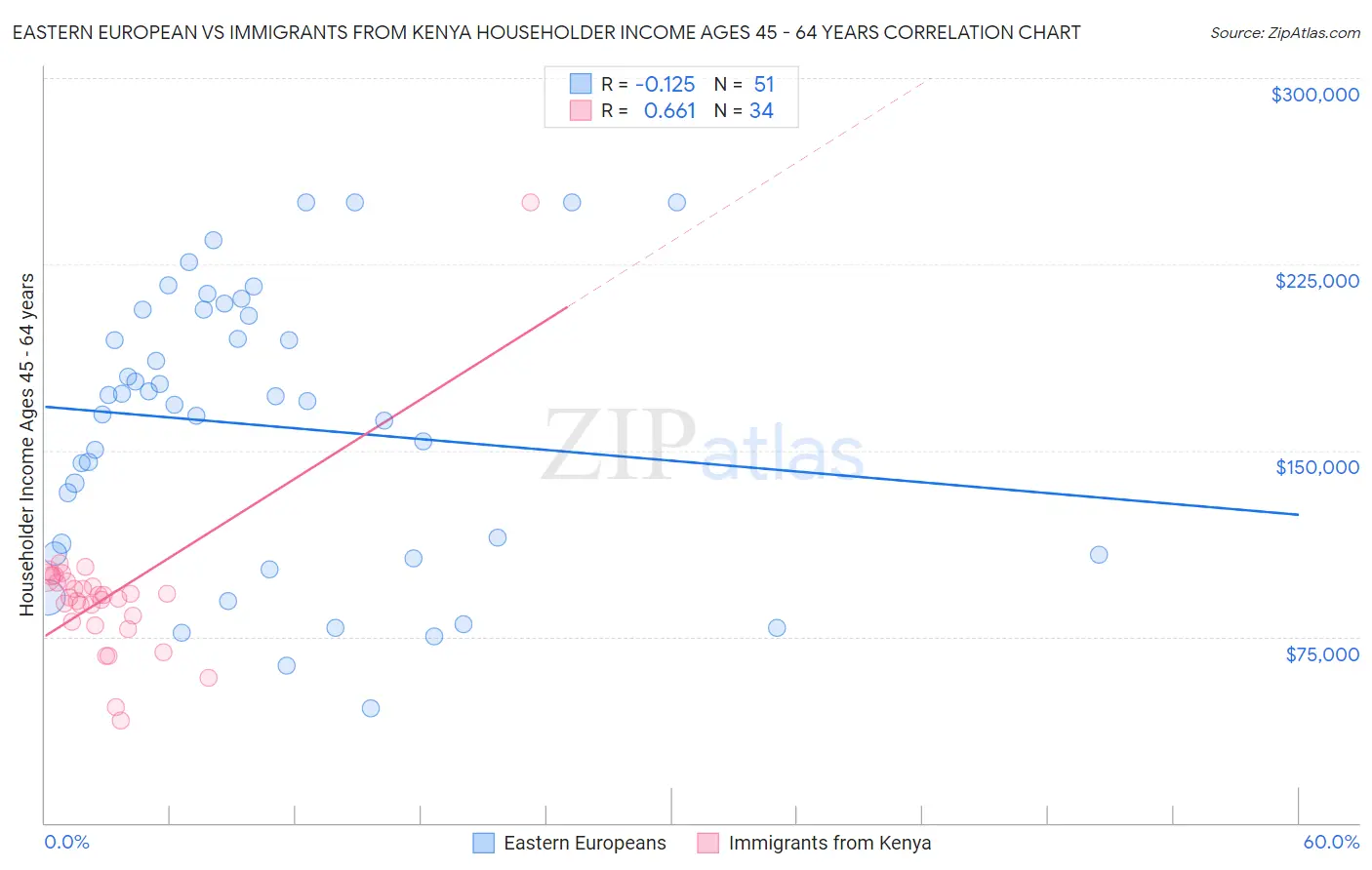 Eastern European vs Immigrants from Kenya Householder Income Ages 45 - 64 years