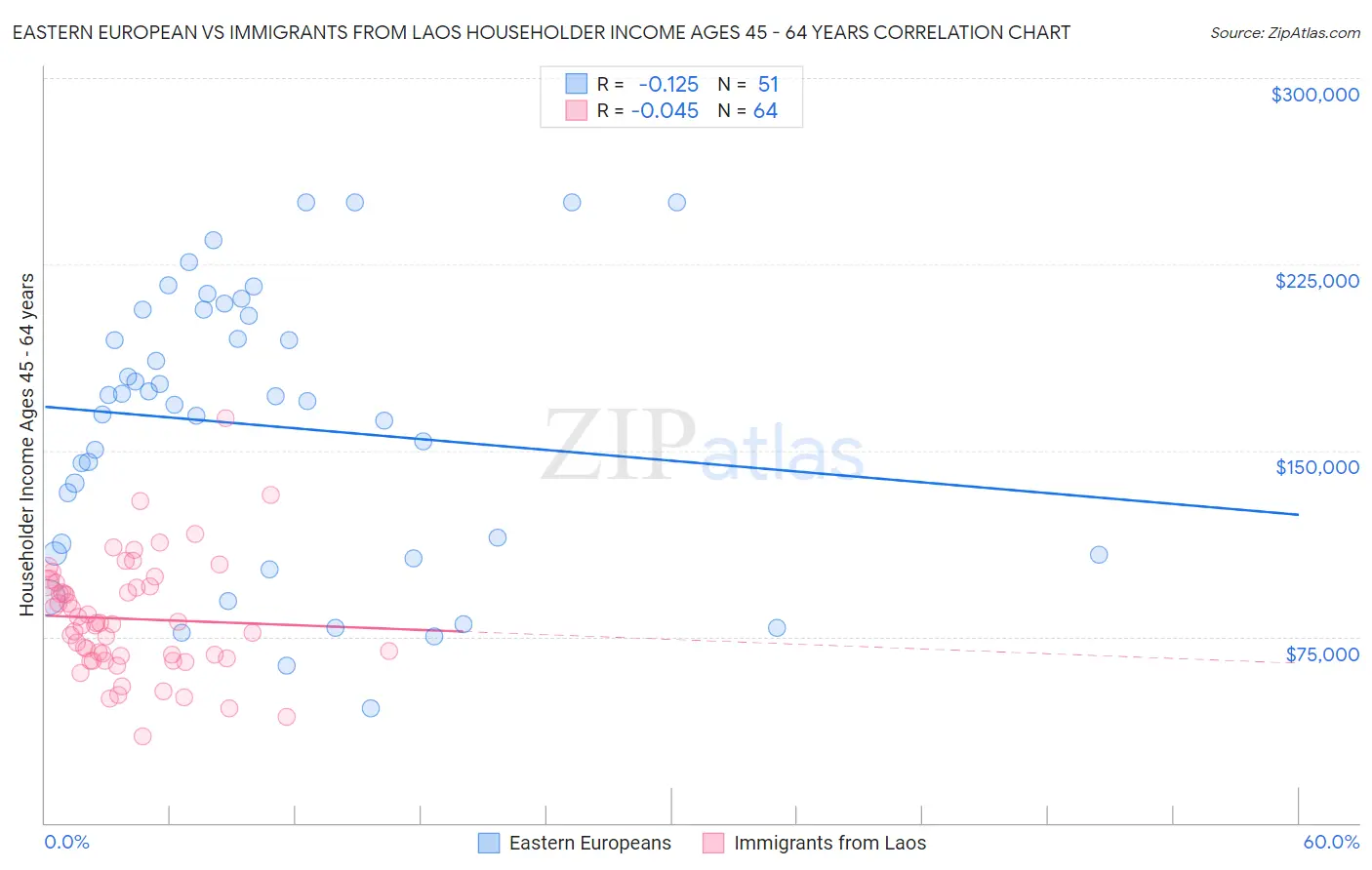 Eastern European vs Immigrants from Laos Householder Income Ages 45 - 64 years