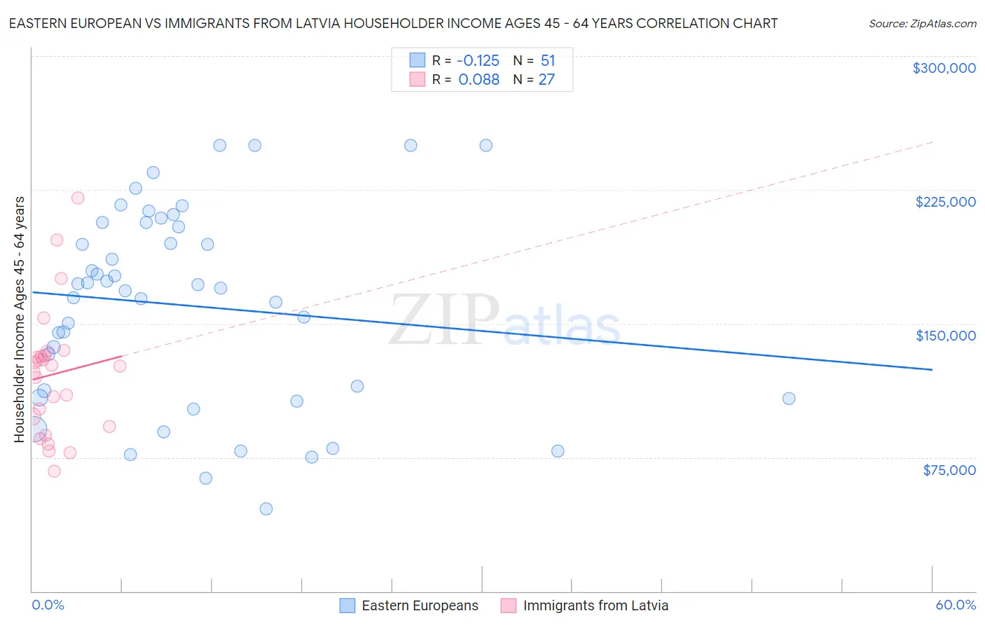 Eastern European vs Immigrants from Latvia Householder Income Ages 45 - 64 years