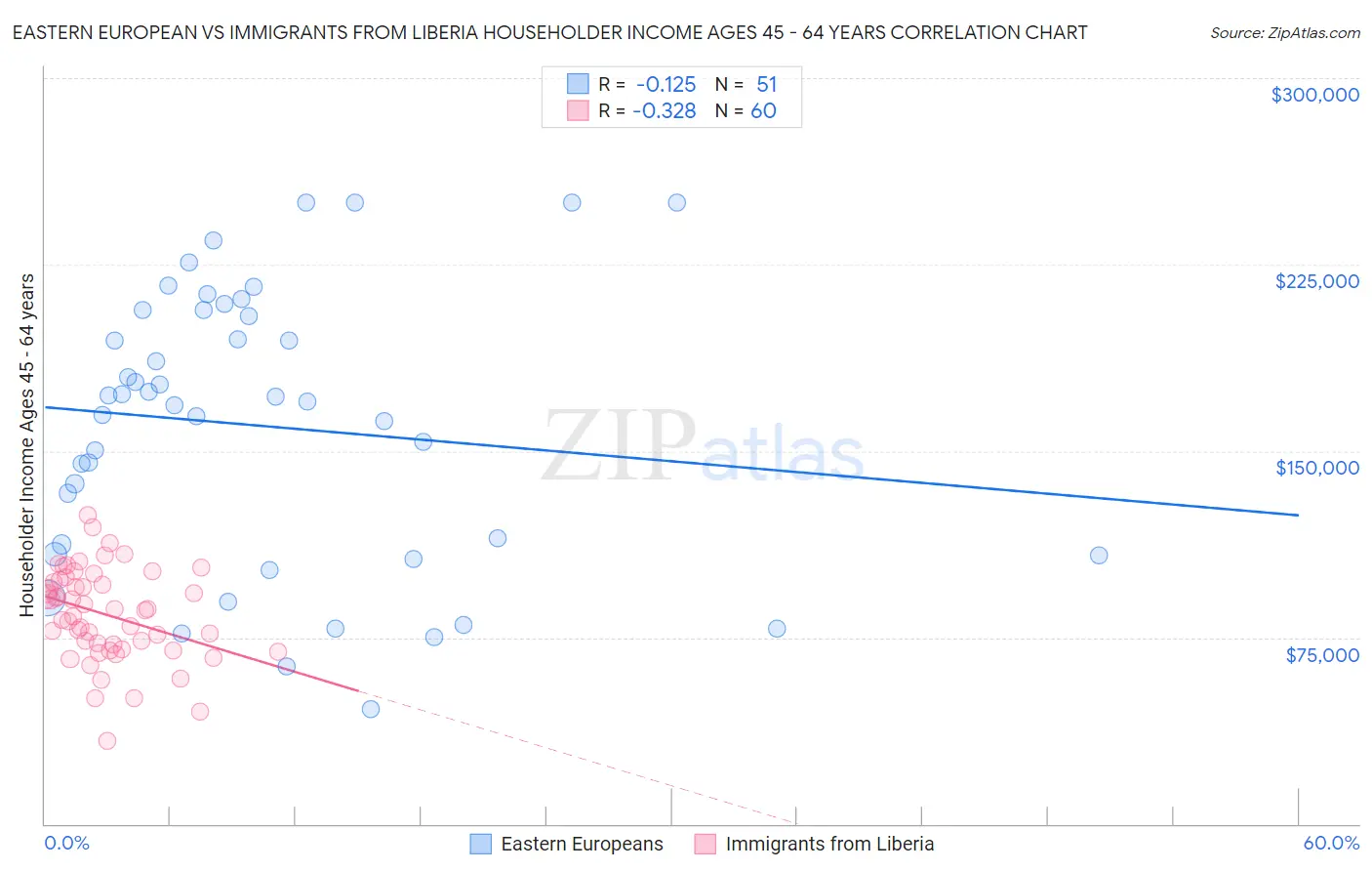 Eastern European vs Immigrants from Liberia Householder Income Ages 45 - 64 years