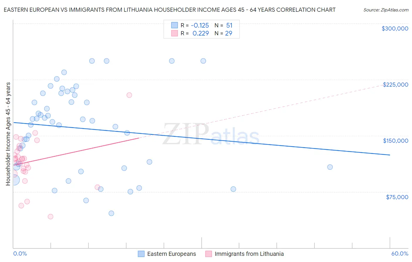 Eastern European vs Immigrants from Lithuania Householder Income Ages 45 - 64 years