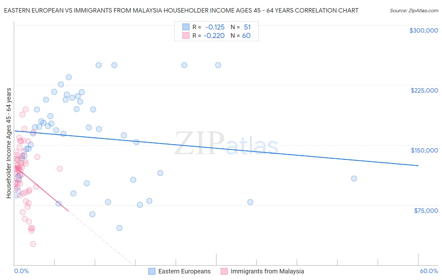 Eastern European vs Immigrants from Malaysia Householder Income Ages 45 - 64 years