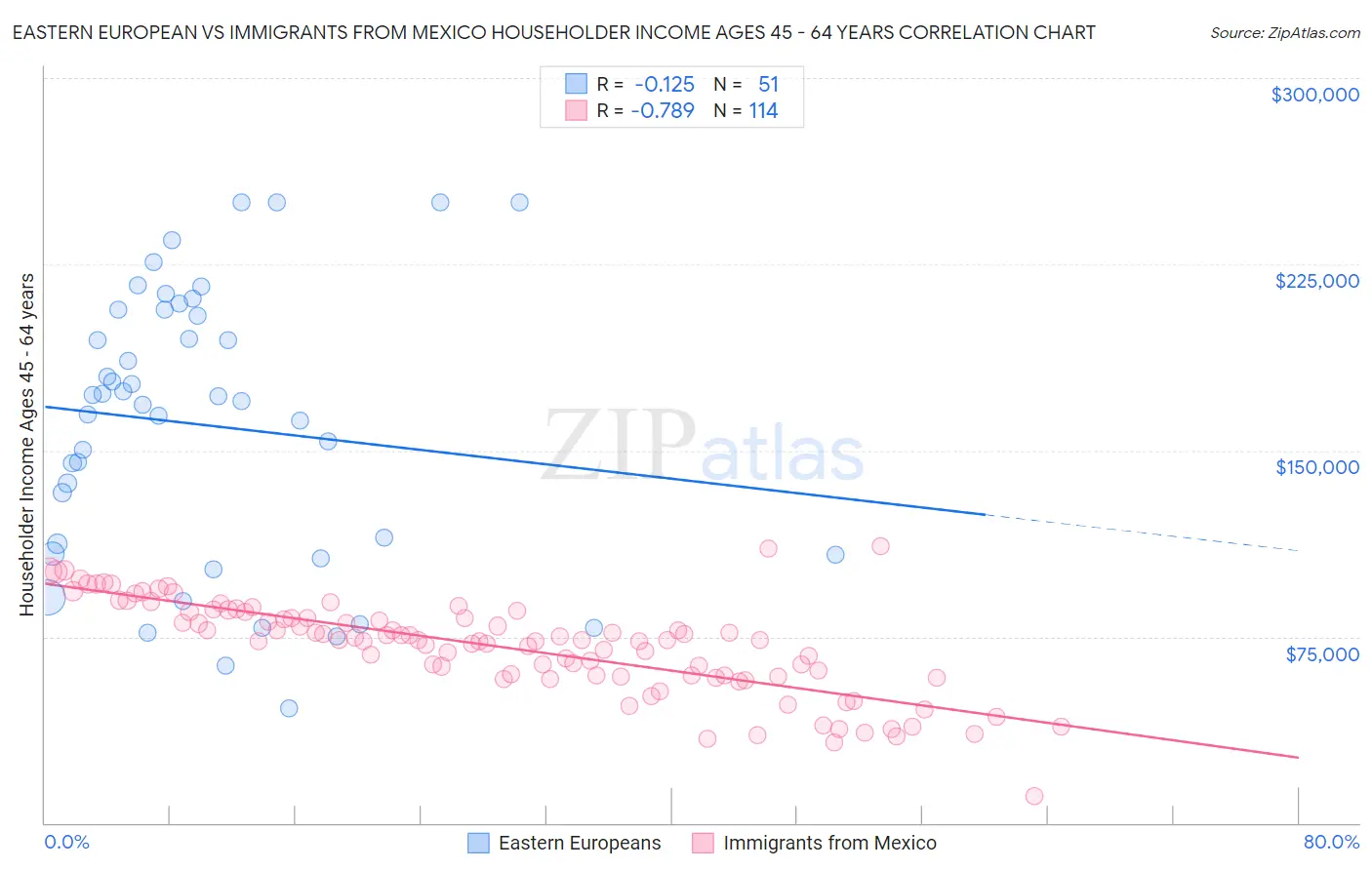 Eastern European vs Immigrants from Mexico Householder Income Ages 45 - 64 years