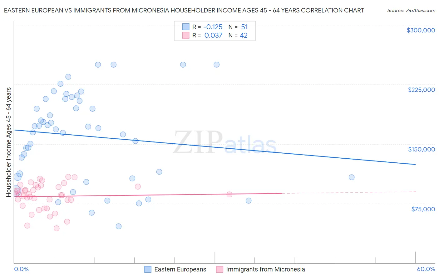 Eastern European vs Immigrants from Micronesia Householder Income Ages 45 - 64 years
