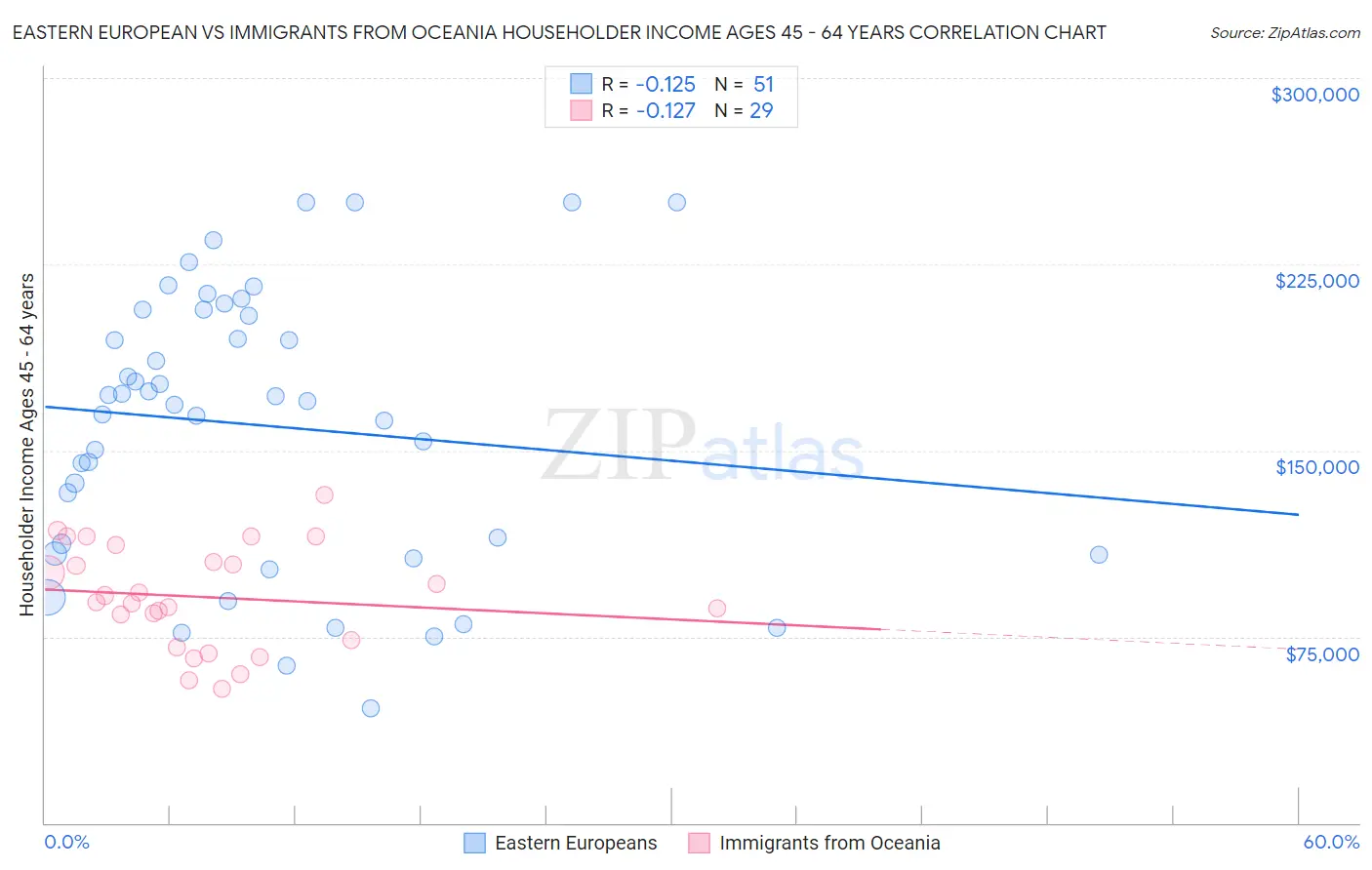 Eastern European vs Immigrants from Oceania Householder Income Ages 45 - 64 years