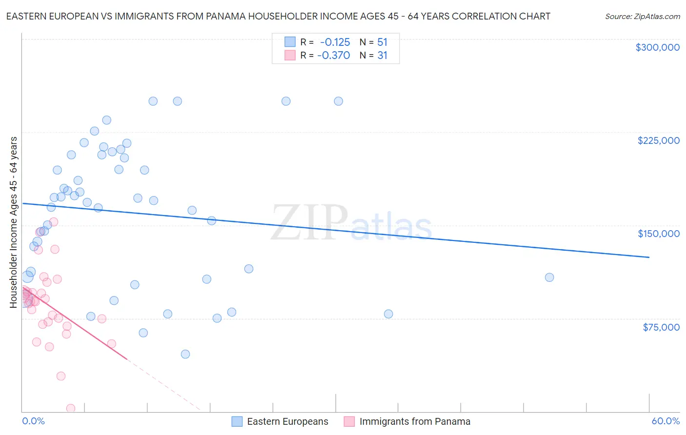 Eastern European vs Immigrants from Panama Householder Income Ages 45 - 64 years