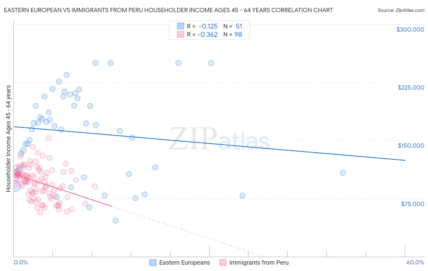 Eastern European vs Immigrants from Peru Householder Income Ages 45 - 64 years
