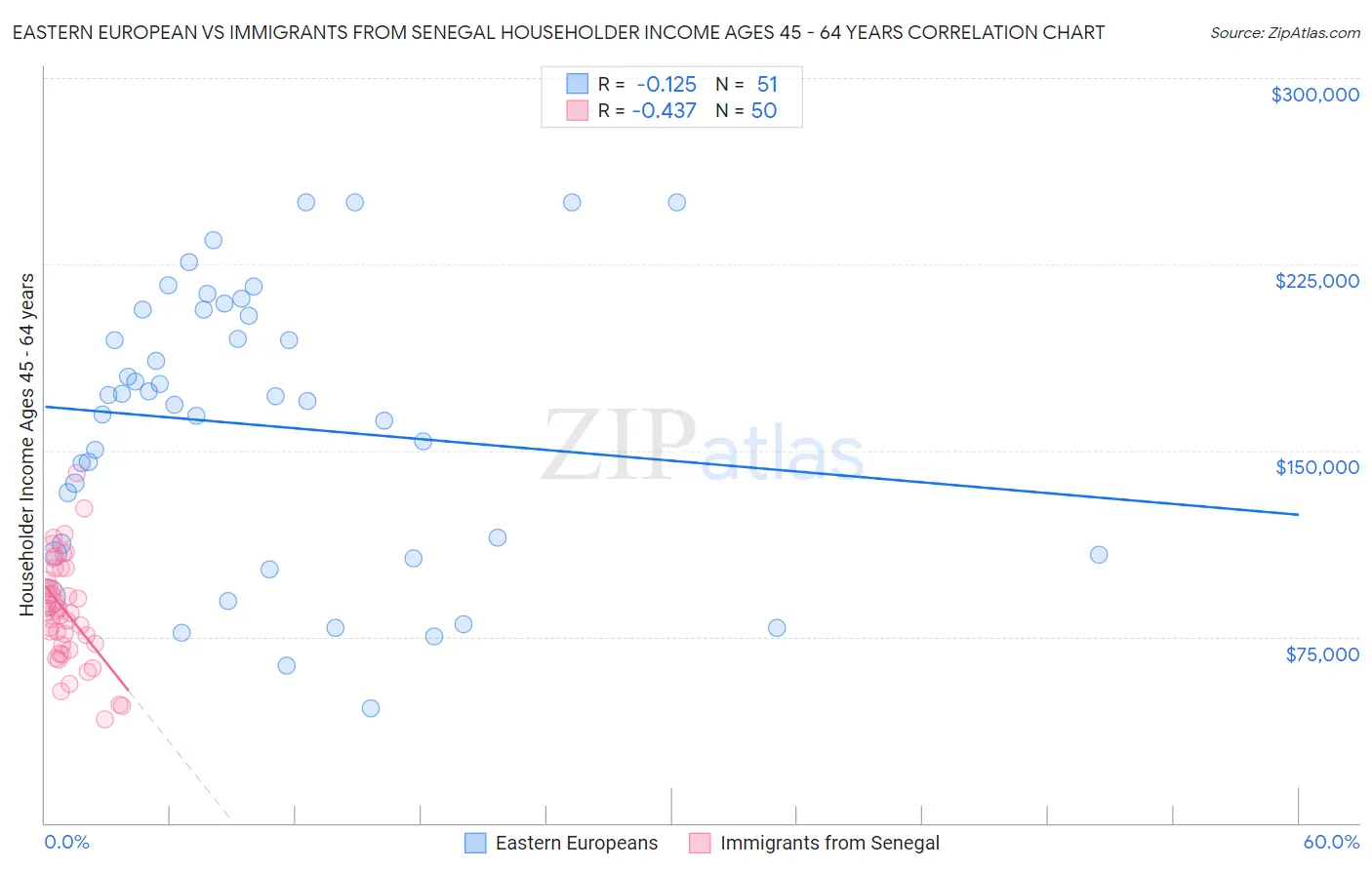Eastern European vs Immigrants from Senegal Householder Income Ages 45 - 64 years