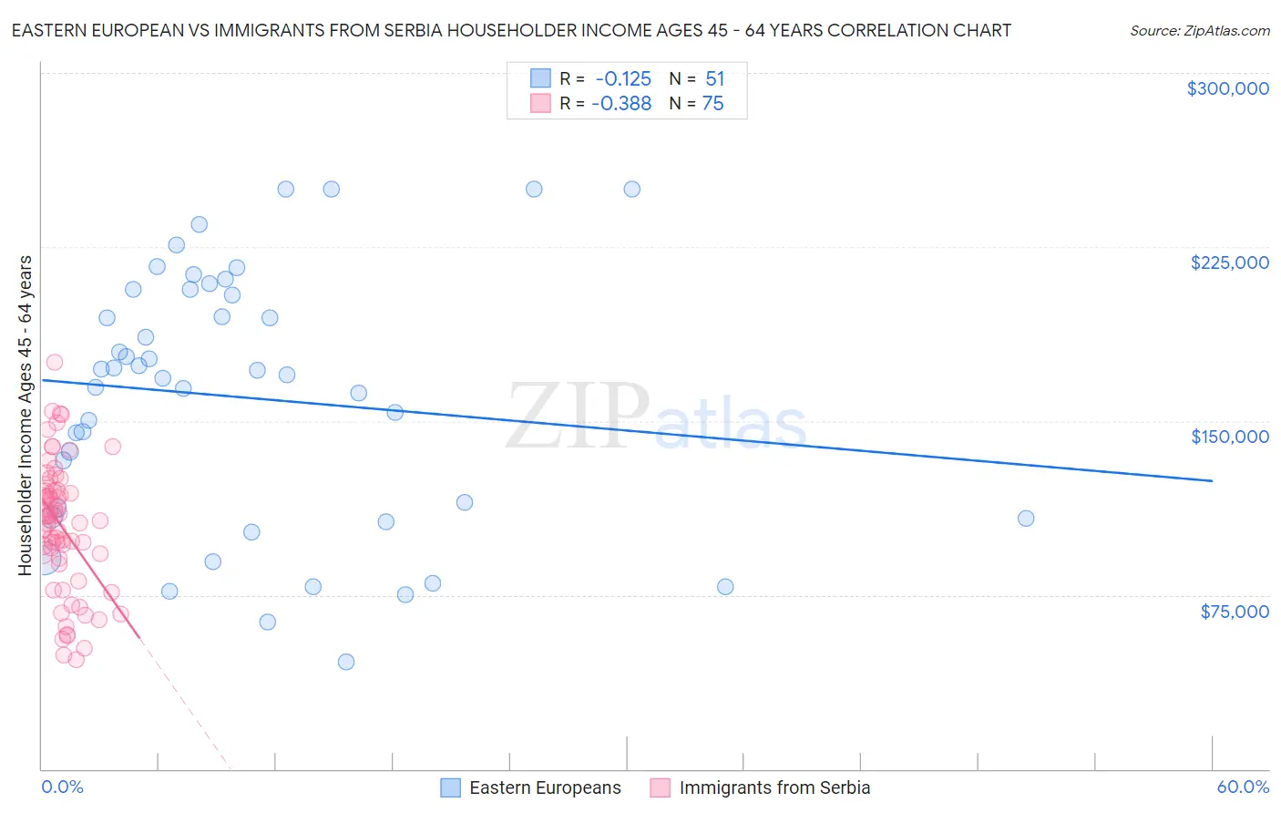 Eastern European vs Immigrants from Serbia Householder Income Ages 45 - 64 years