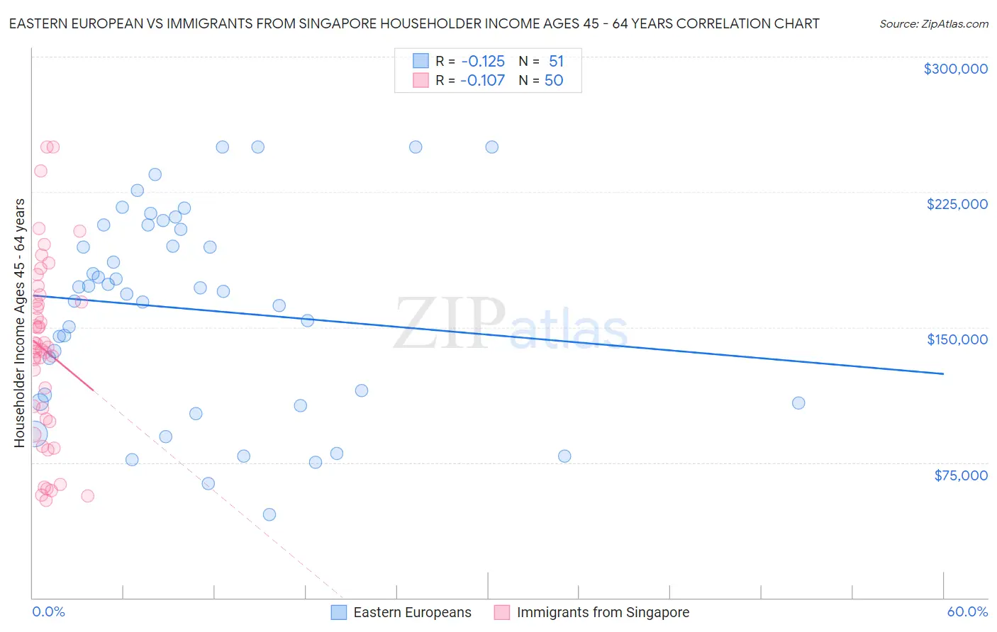 Eastern European vs Immigrants from Singapore Householder Income Ages 45 - 64 years